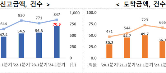 올해 1분기 외국인직접투자 70억 5000만 달러…역대 최대