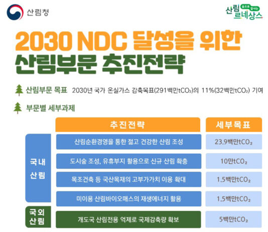 산림 흡수원으로 국가 온실가스 감축목표 11% 책임진다