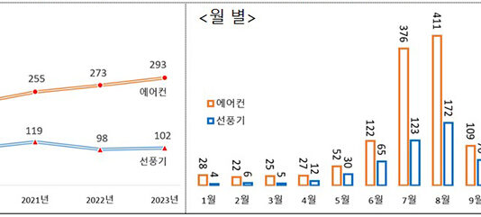 냉방기기 화재 8월에 집중…에어컨 실외기 등 관리 철저히 해야
